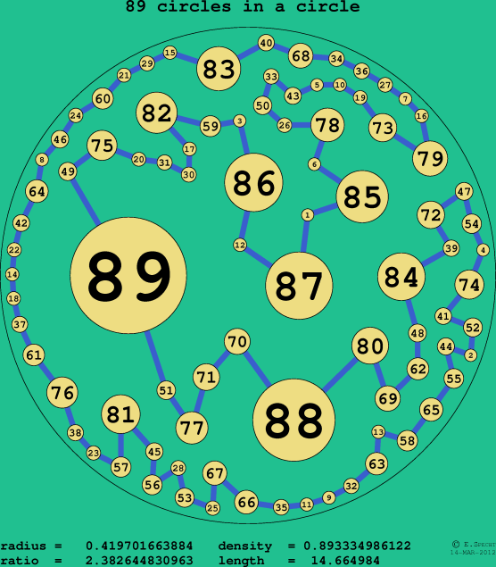 89 circles in a circle
