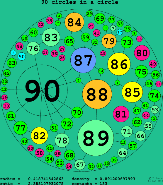 90 circles in a circle