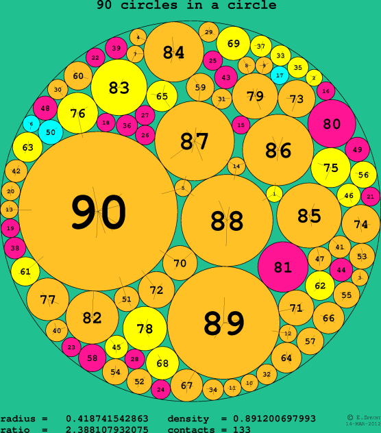 90 circles in a circle