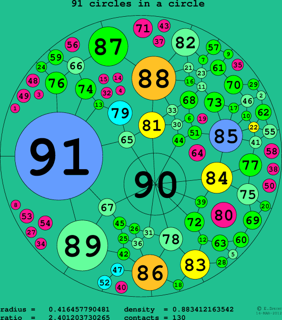 91 circles in a circle