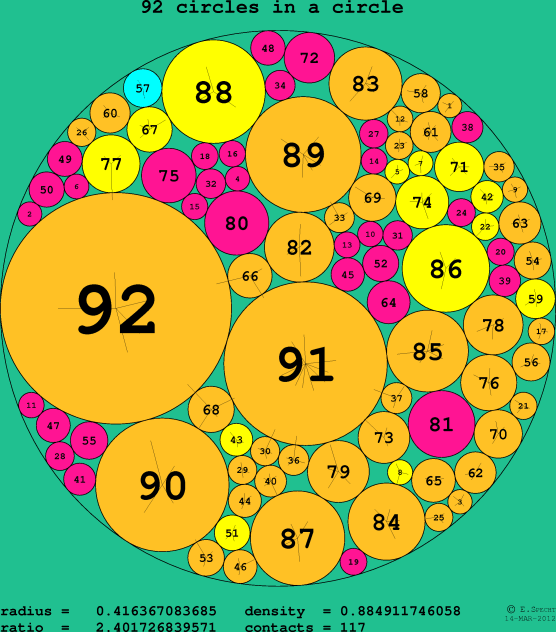 92 circles in a circle