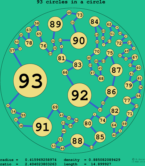 93 circles in a circle
