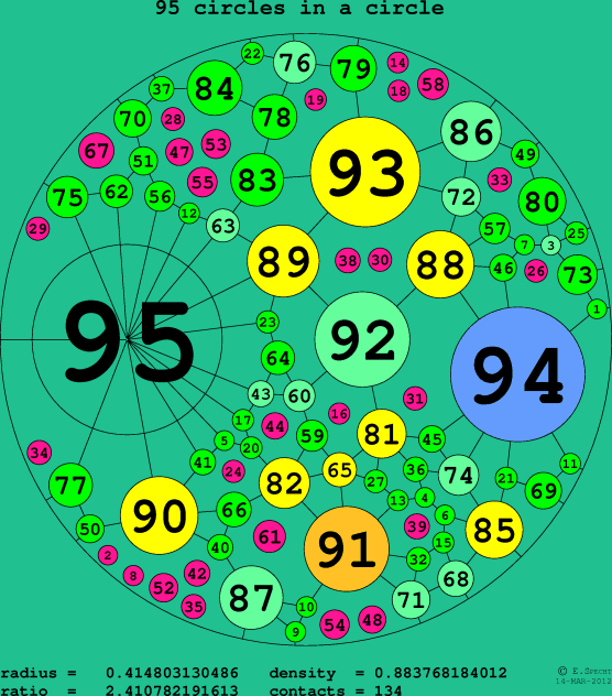 95 circles in a circle
