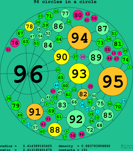 96 circles in a circle
