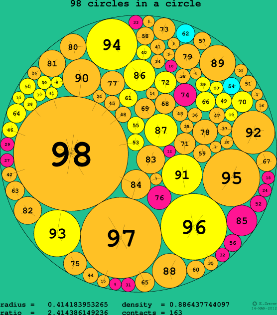 98 circles in a circle