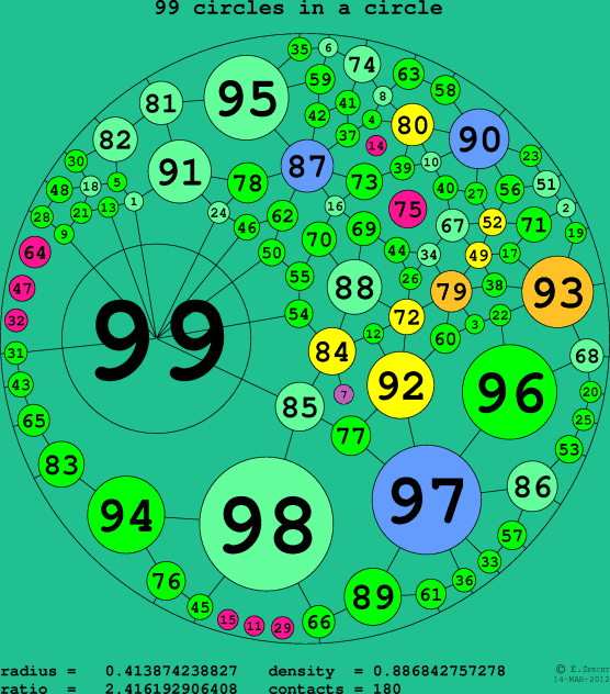 99 circles in a circle