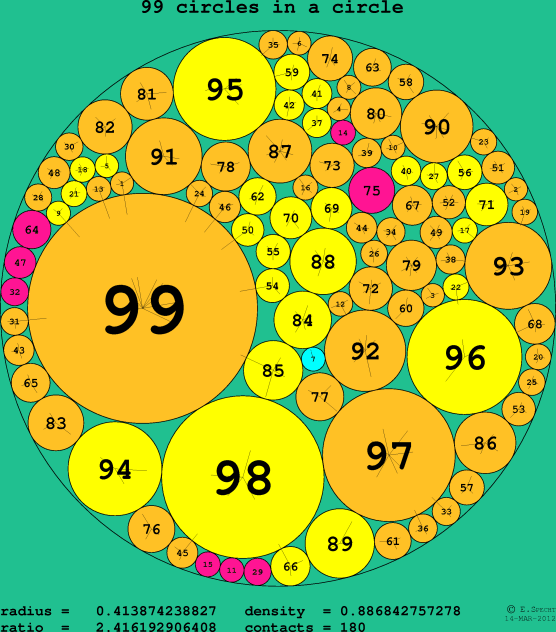 99 circles in a circle