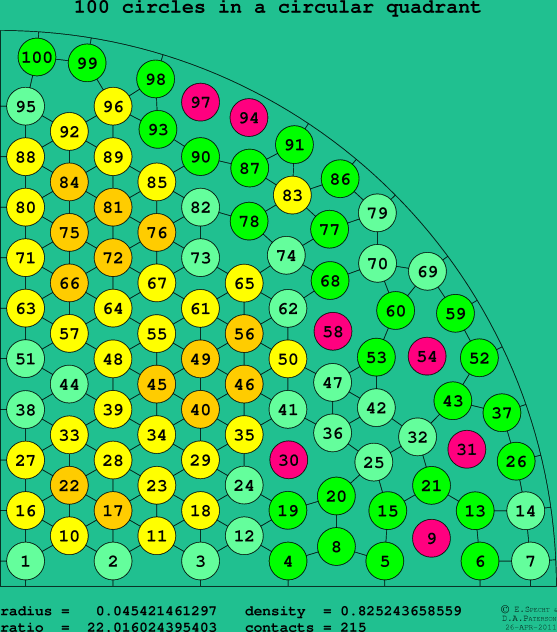 100 circles in a circular quadrant