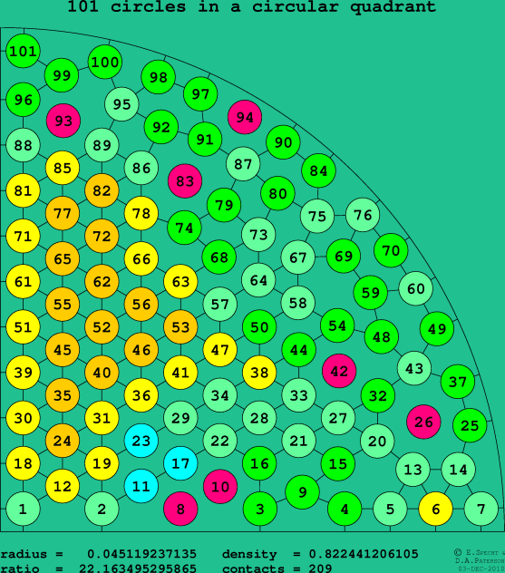 101 circles in a circular quadrant