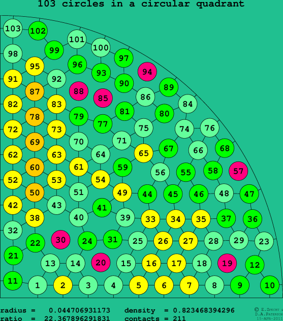 103 circles in a circular quadrant