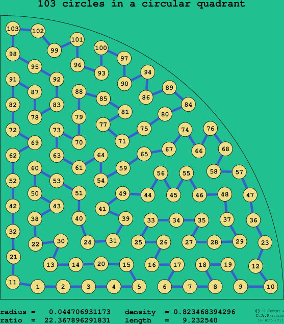 103 circles in a circular quadrant