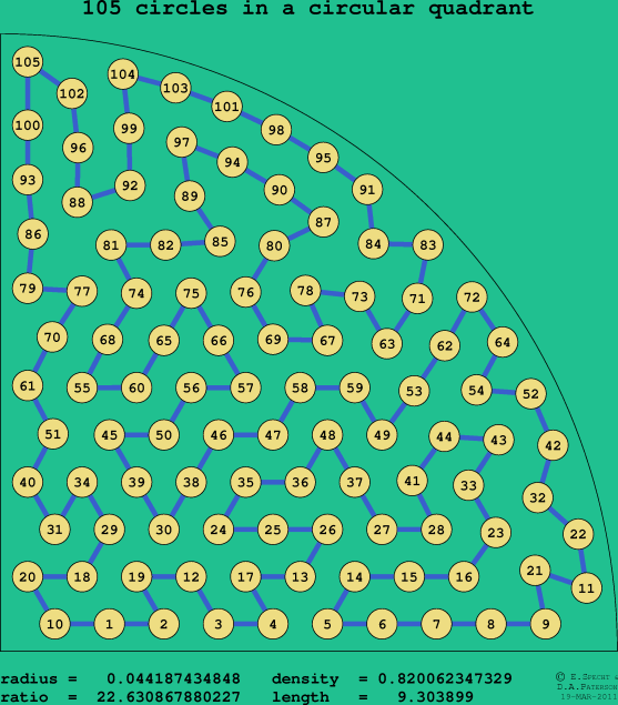105 circles in a circular quadrant