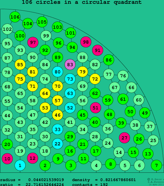 106 circles in a circular quadrant