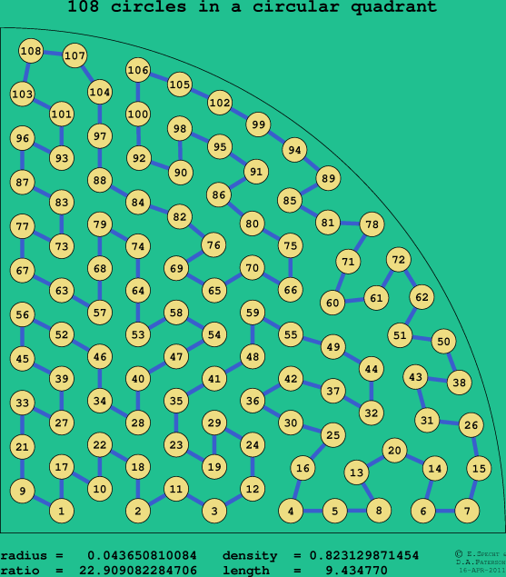 108 circles in a circular quadrant
