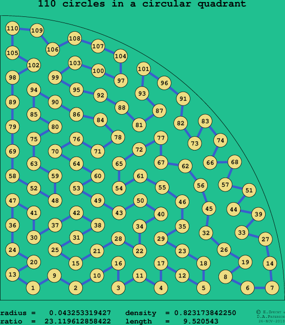 110 circles in a circular quadrant