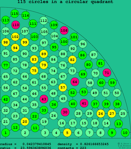 115 circles in a circular quadrant