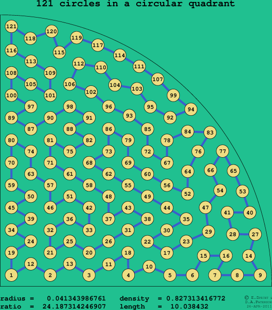 121 circles in a circular quadrant