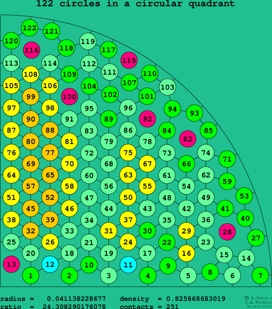 122 circles in a circular quadrant