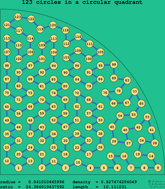 123 circles in a circular quadrant
