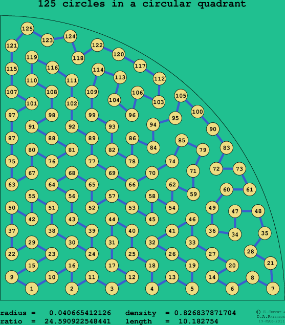 125 circles in a circular quadrant