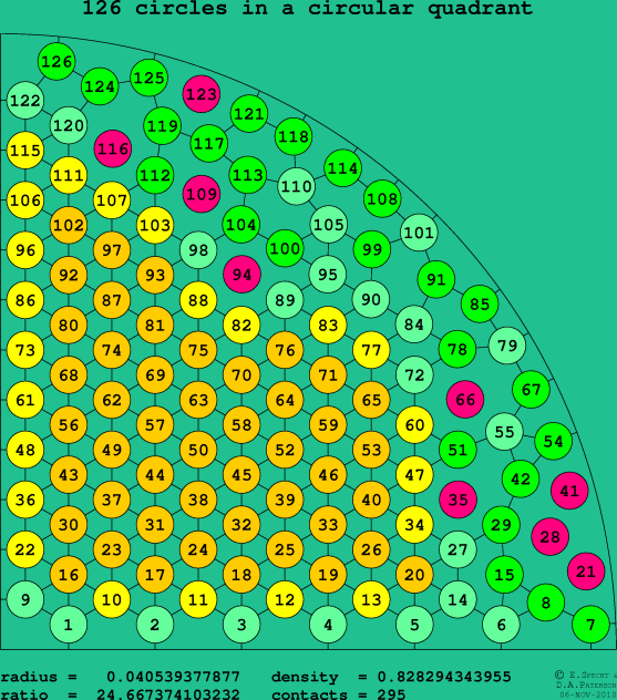 126 circles in a circular quadrant