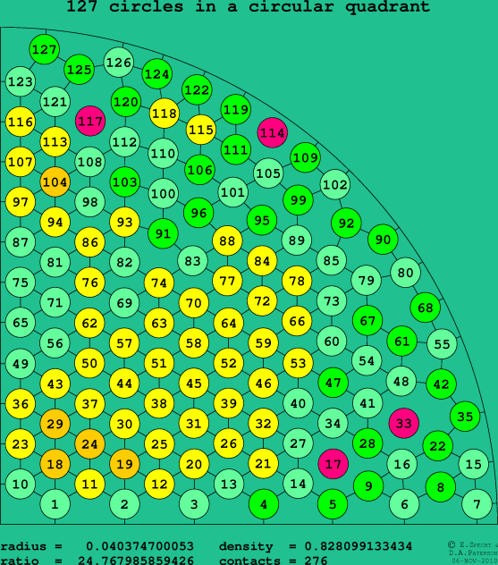 127 circles in a circular quadrant
