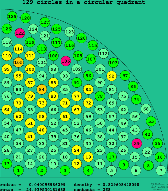 129 circles in a circular quadrant