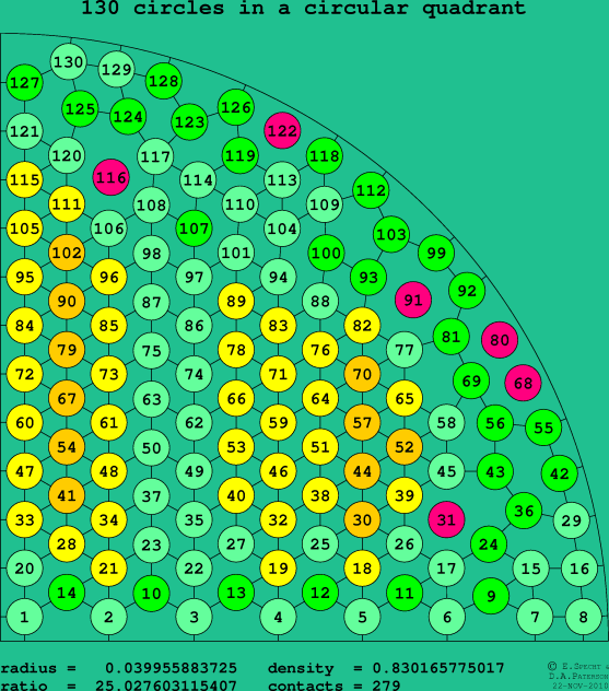 130 circles in a circular quadrant