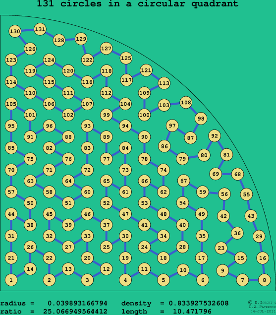131 circles in a circular quadrant
