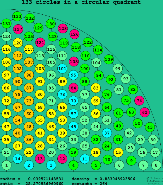 133 circles in a circular quadrant