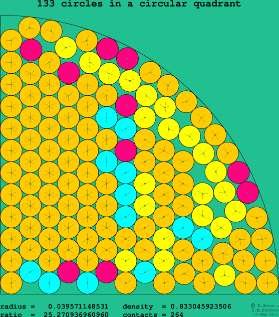 133 circles in a circular quadrant