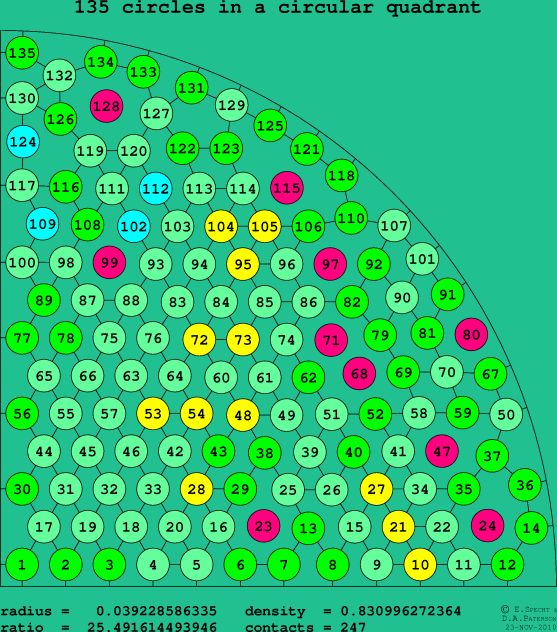 135 circles in a circular quadrant