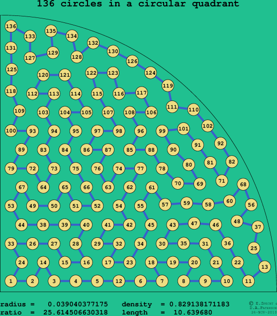 136 circles in a circular quadrant