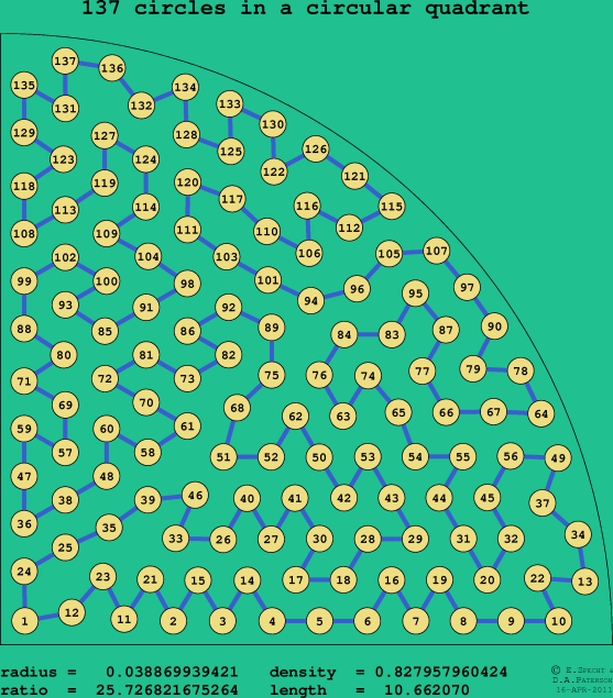 137 circles in a circular quadrant