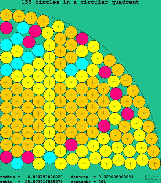 138 circles in a circular quadrant