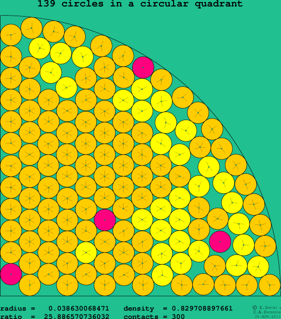 139 circles in a circular quadrant