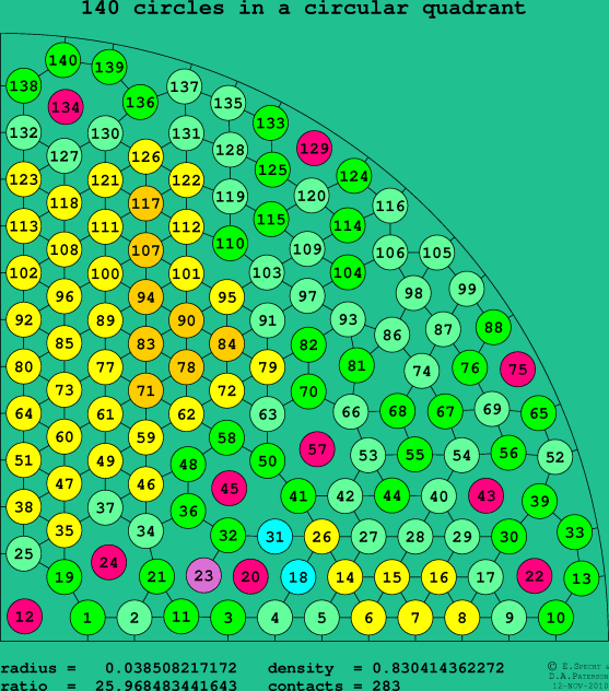 140 circles in a circular quadrant