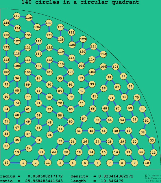 140 circles in a circular quadrant