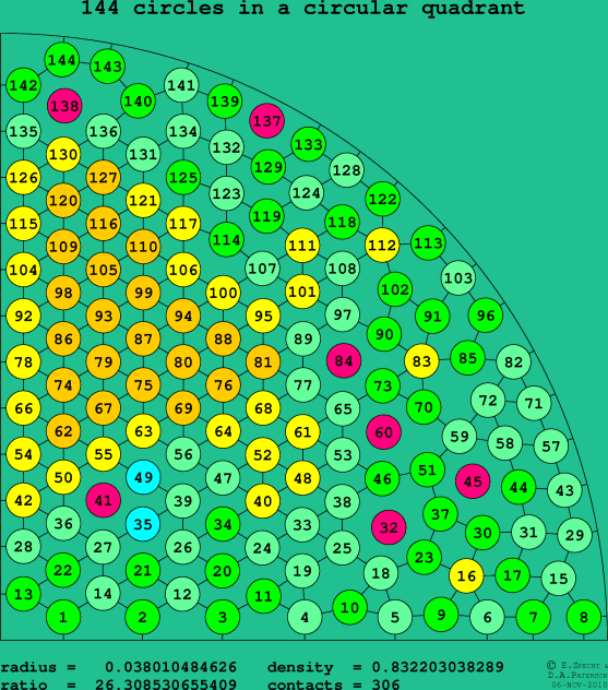 144 circles in a circular quadrant