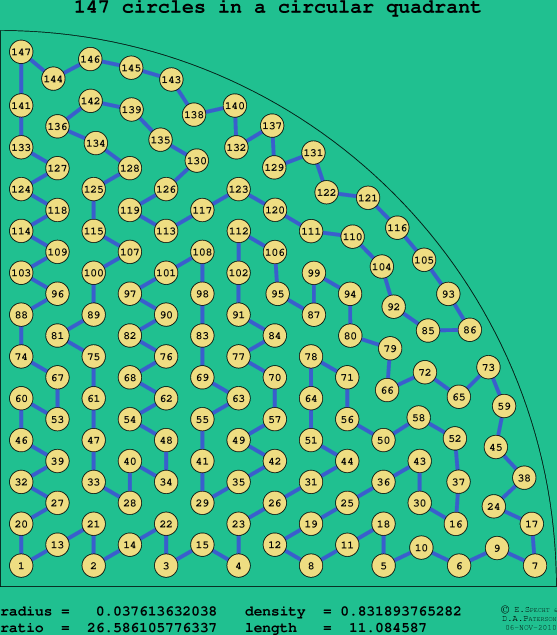147 circles in a circular quadrant