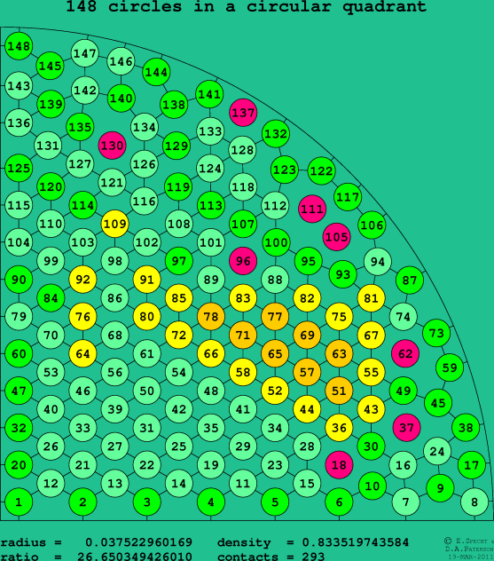 148 circles in a circular quadrant
