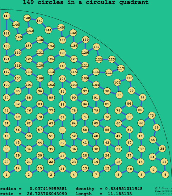 149 circles in a circular quadrant