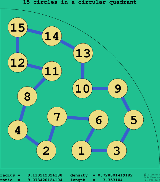 15 circles in a circular quadrant