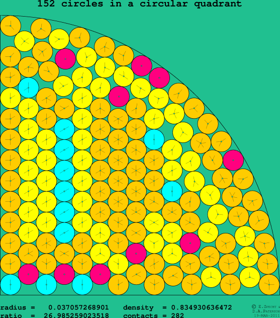 152 circles in a circular quadrant