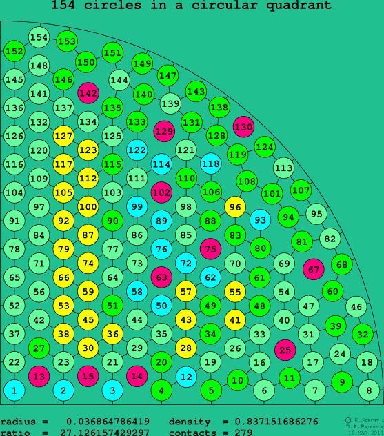 154 circles in a circular quadrant