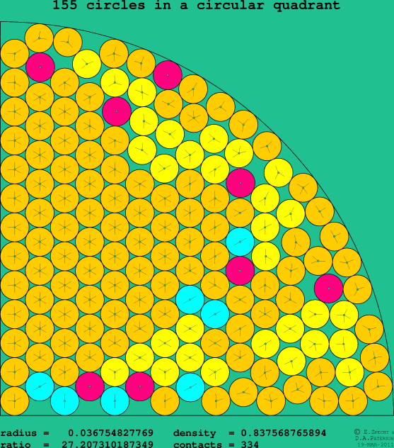 155 circles in a circular quadrant