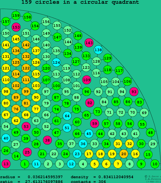 159 circles in a circular quadrant