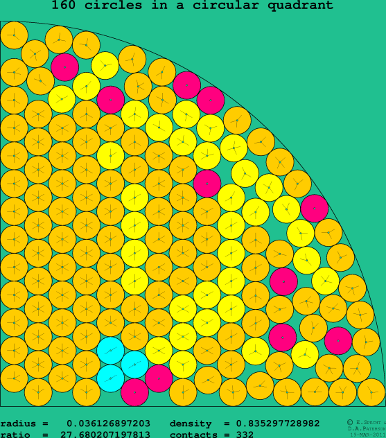 160 circles in a circular quadrant