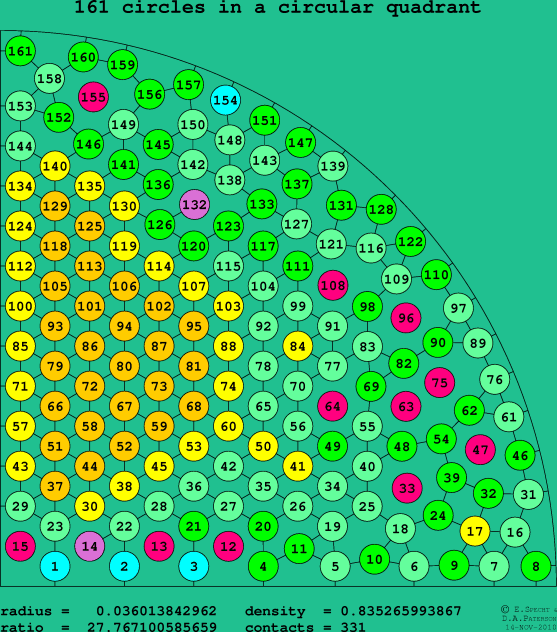 161 circles in a circular quadrant