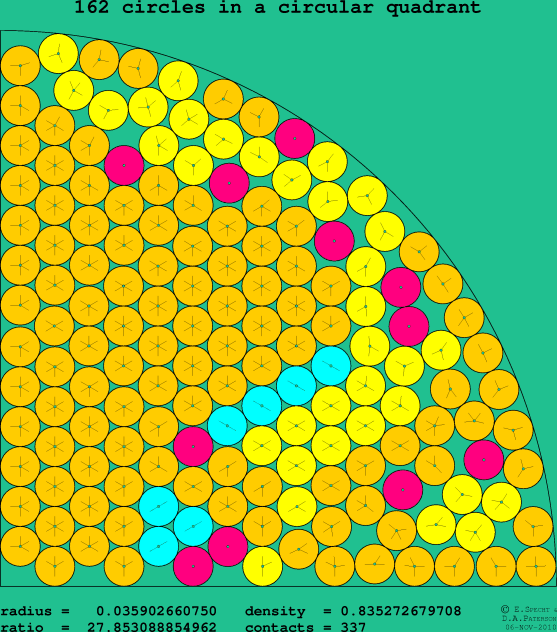 162 circles in a circular quadrant
